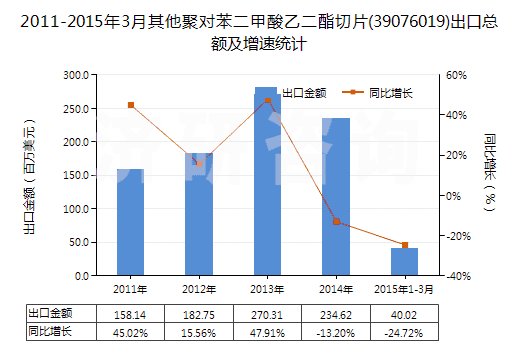 2011-2015年3月其他聚對(duì)苯二甲酸乙二酯切片(39076019)出口總額及增速統(tǒng)計(jì)